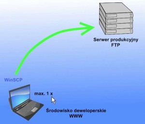 Diagram synchronizacji na FTP Diagram synchronizacji na FTP
