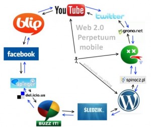 Social Media Perpetuum Mobile Social Media Perpetuum Mobile