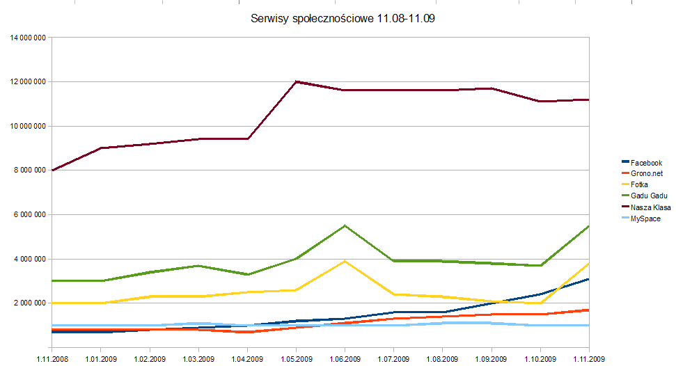 Porównanie serwisów społecznościowych w Polsce Porównanie serwisów społecznościowych w Polsce